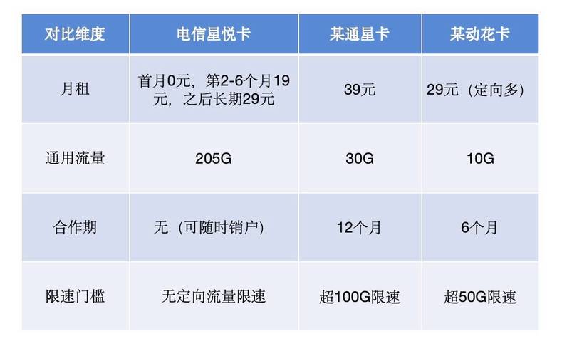 29元月租畅享235g流量 100分钟通话电信星悦卡深度评测与办理攻略