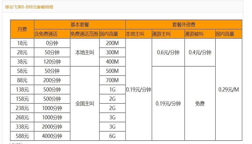 中国移动卡28元套餐现在多少钱一分钟