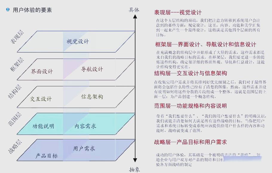 理解用户体验五要素从战略到表现的全面解析