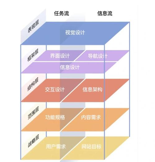  产品经理必备用户体验五要素详解