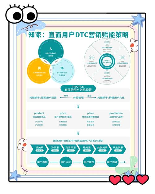 dtc新思维用户为中心