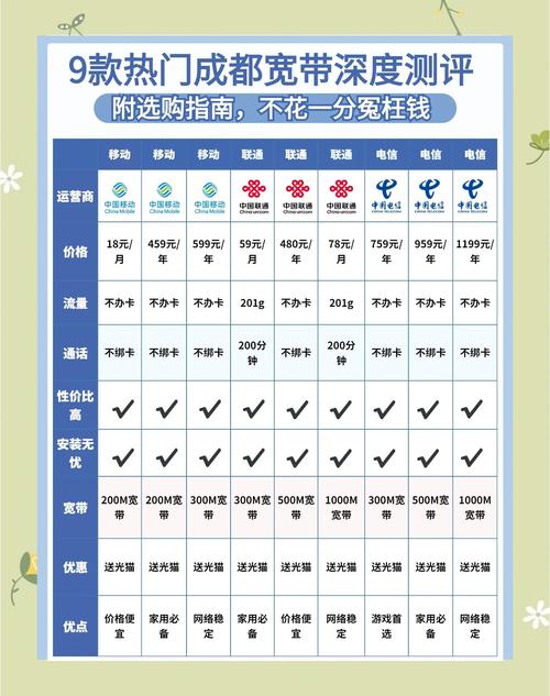 成都宽带办理指南9款热门套餐深度对比