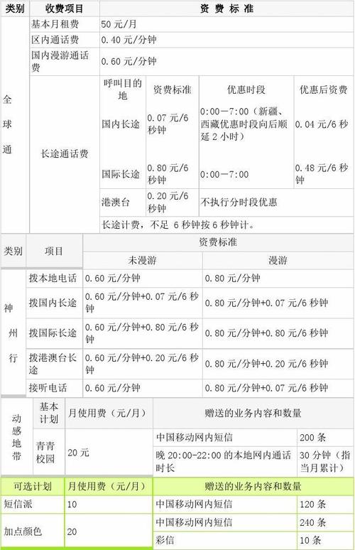 无忧文档 所有分类 工程科技 信息与通信 中国移动收费标准一览表 动