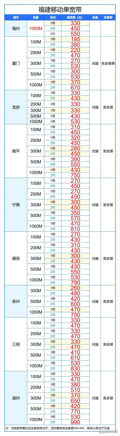 福建宽带办理哪个最便宜福建移动联通电信宽带套餐价格表2025