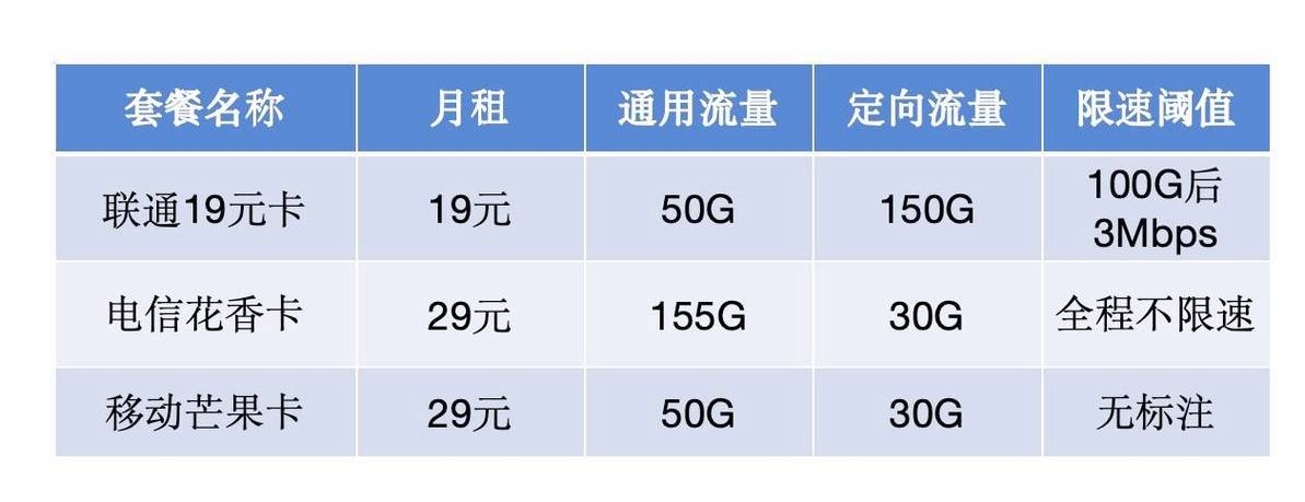 19元拿下200g流量2025联通好卡实测这四类人可冲不踩雷