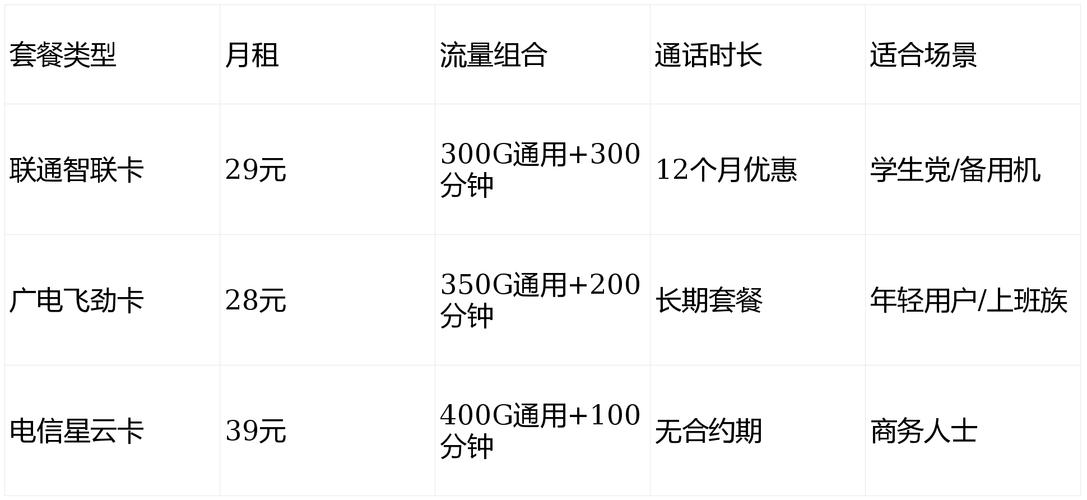 联通300g流量卡多少钱2025年最新资费 避坑指南全解析