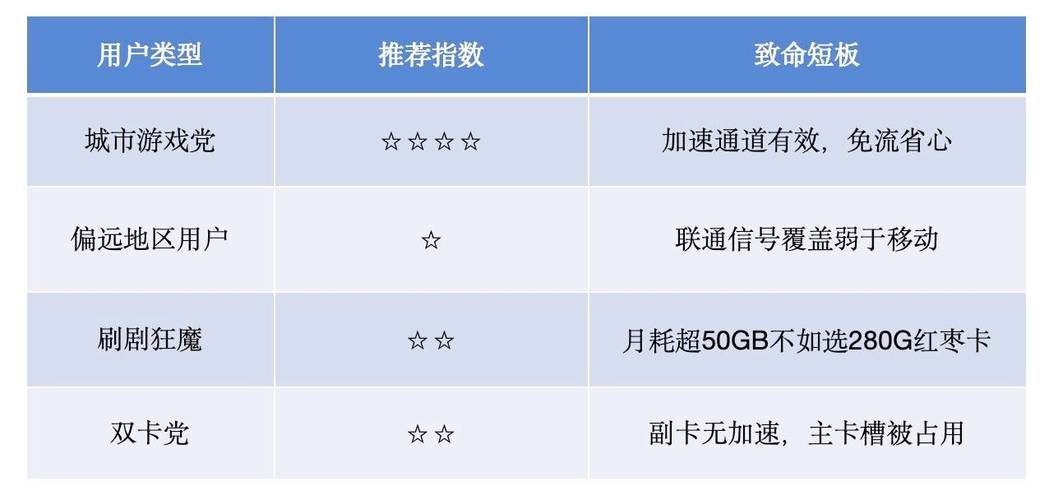 联通王者卡游戏神助攻还是流量收割机2025实测报告来了