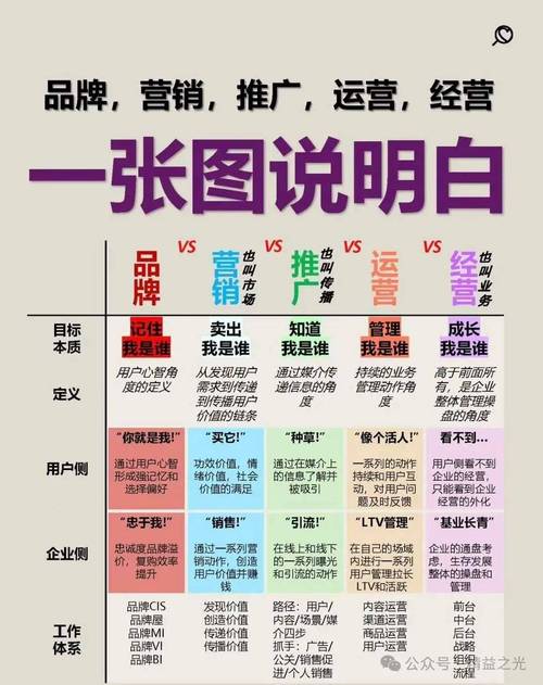 从品牌到经营我是谁的五层进化推广营销运营