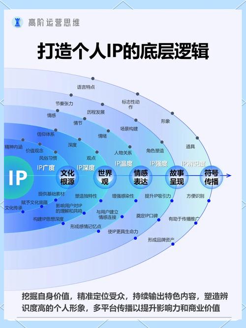 个人ip打造策略及要点 个人 ip 打造是个人品牌建设和价值传播的关键