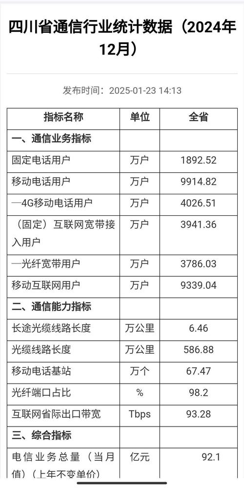 四川省通信行业统计数据2024年12月