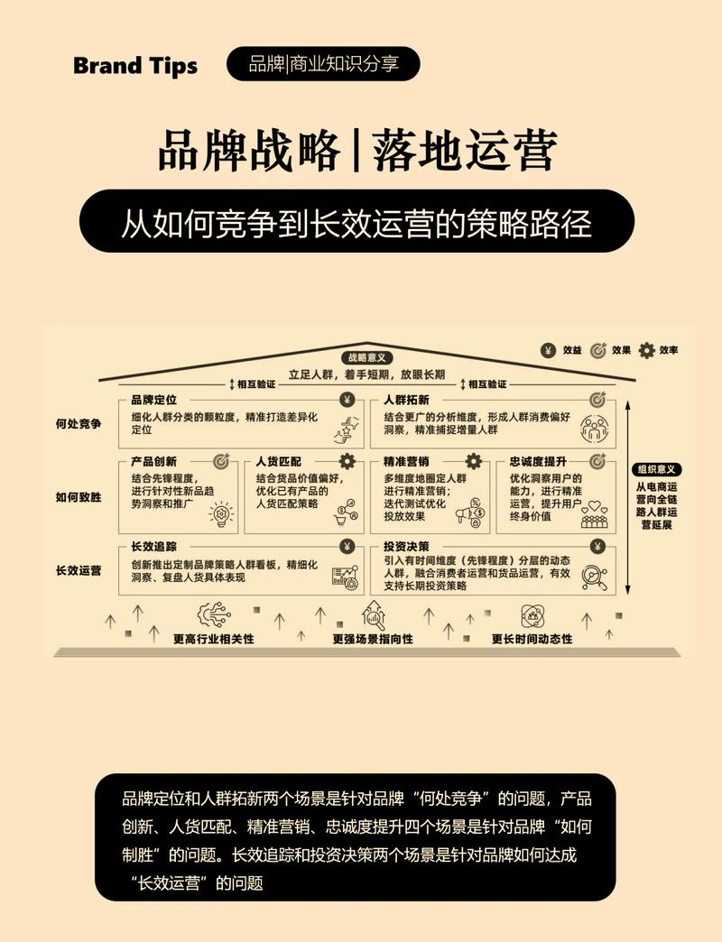 品牌战略规划从竞争到长效运营的7个关键