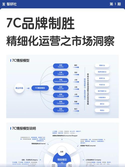 7c模型精细化运营的市场洞察
