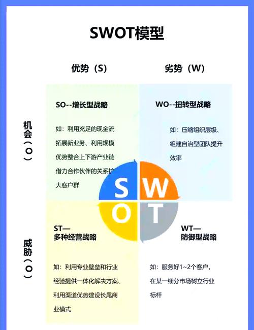 swot分析打造核心优势