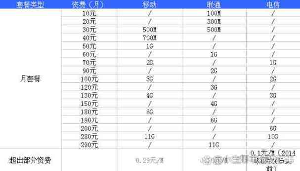 例如上中国电信星速卡电信雪月卡电信星耀卡31联通燕王卡移动