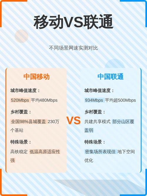 移动vs联通不同场景网速实测对比