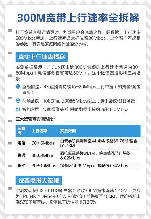 300m宽带上行速率全拆解