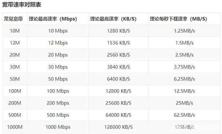 家里300m的宽带感觉网速还是慢是运营商在坑你吗问题出在哪