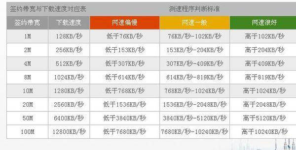 六盘水电信宽带如果换光纤每秒下载速度和上传速度是多少