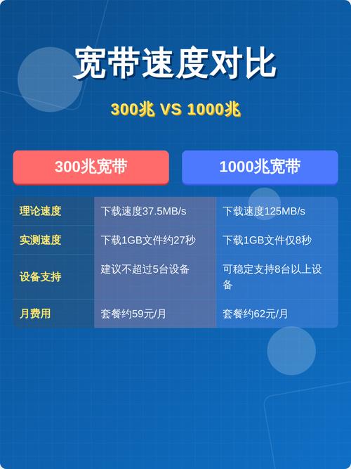 300兆vs1000兆宽带性能对比