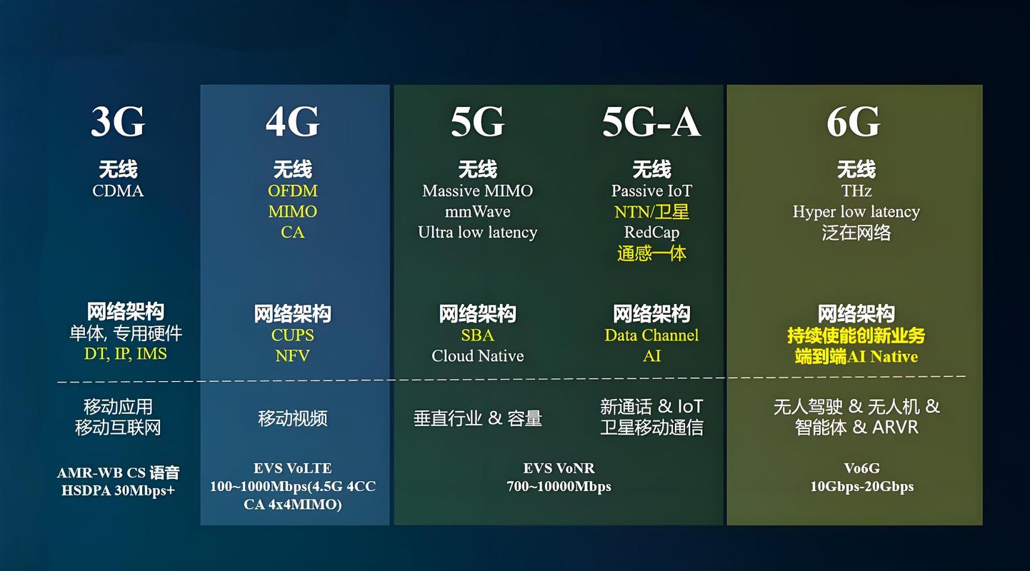 6g网络是什么概念