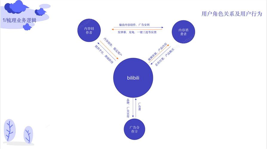 哔哩哔哩运营b站用户运营体系策划方案