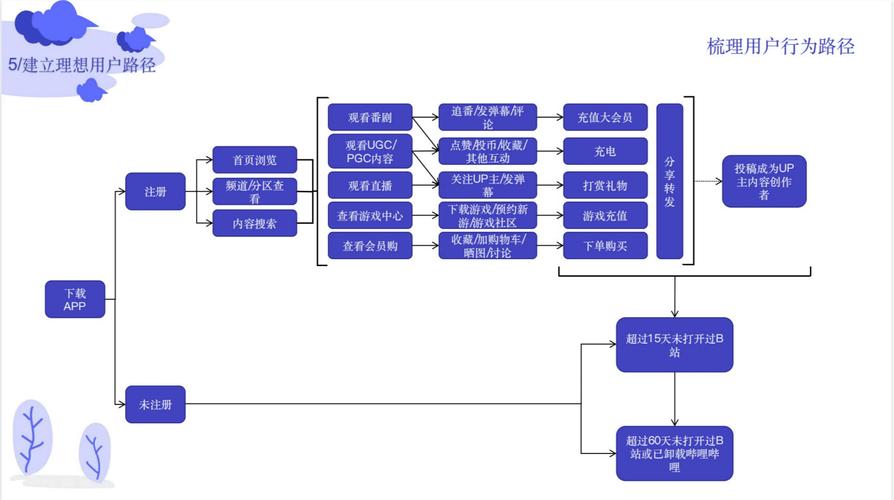 哔哩哔哩运营b站用户运营体系策划方案