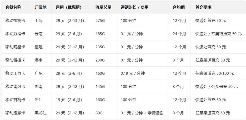 2025移动流量卡套餐推荐8款高性价比移动本地卡合集