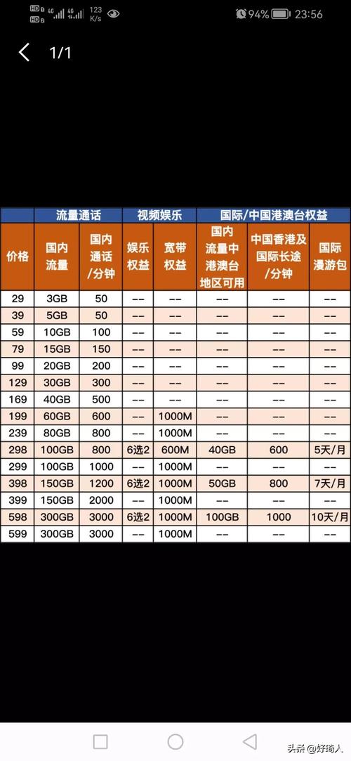 套餐实在是高对于我们打工一族来说这样的资费真的是高而且流量给
