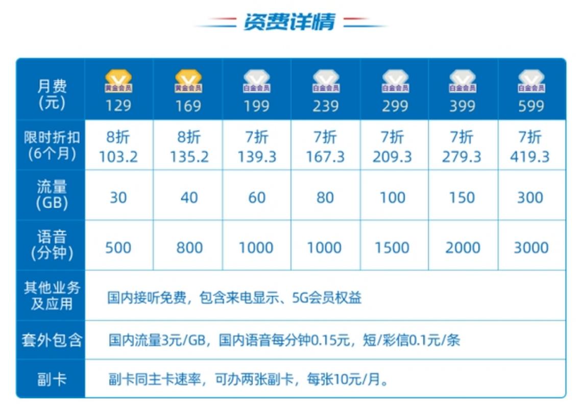 电信5g畅享融合169元套餐-电信5G畅享融合169元套餐：与实测体验