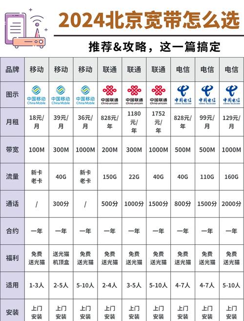 北京宽带套餐大比拼哪款最适合你