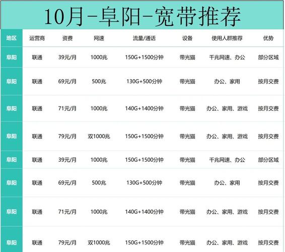 阜阳联通宽带套餐推荐满足不同需求