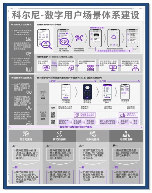 数字用户场景体系全解析