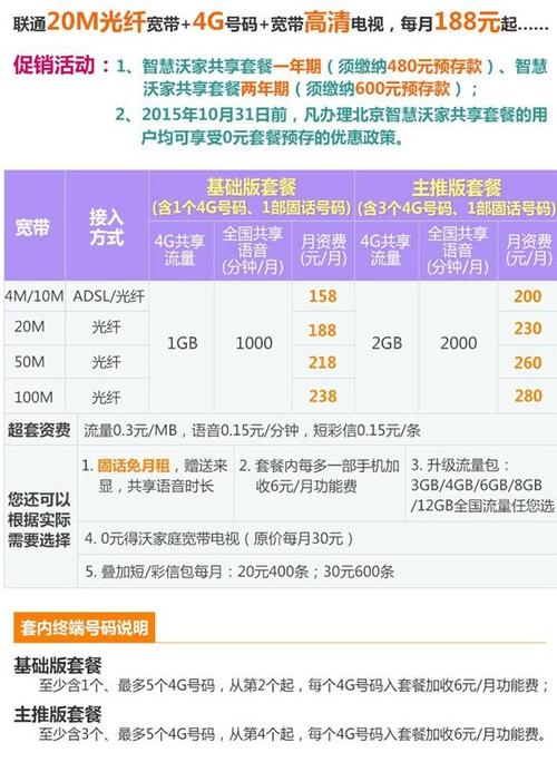 北京联通新推188元智慧沃家套餐含20m宽带