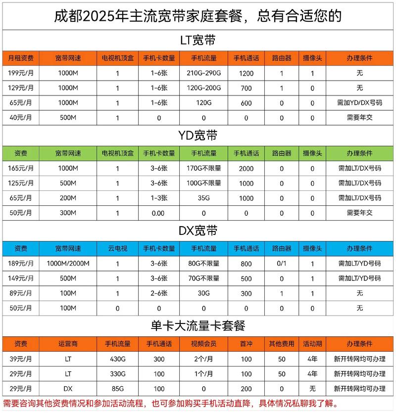 成都 三家家庭宽带套餐总有一款适合您朋友们您每月手机流