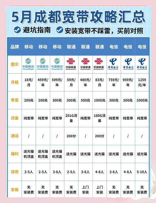 今天我们来聊聊成都的宽带套餐看看哪家宽带最实惠帮你一年省下200