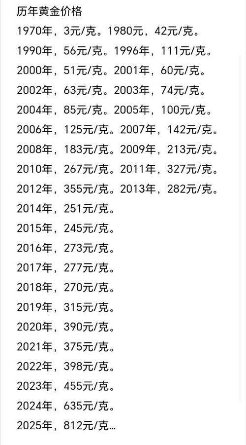 1999年的金价