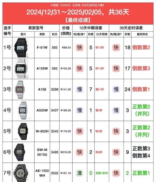 7款平价卡西欧手表36天走时测试