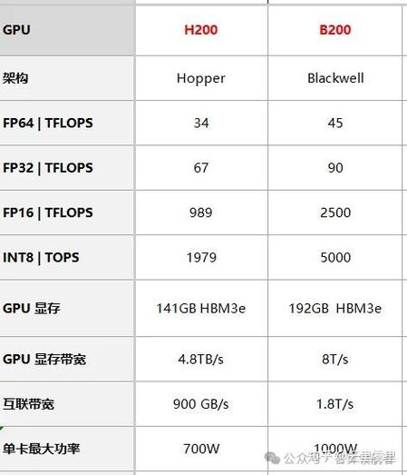 为b200与h200的参数对比需要注意的是b200单卡的功耗最高峰值为1000w