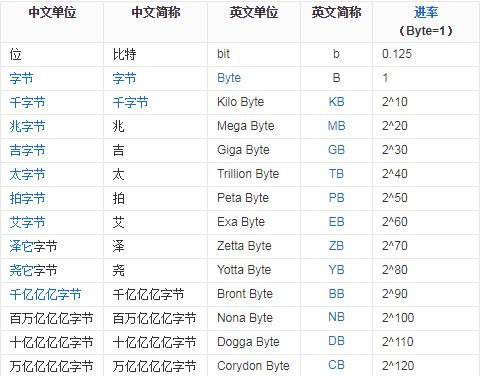 其它存储容量单位间的换算1tb1024gb 1gb1024mb 1mb1024bb
