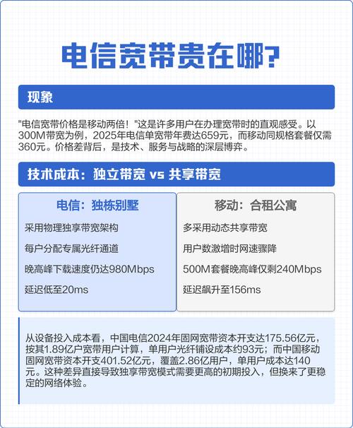 五大维度拆解真相 现象 电信宽带价格约为移动两倍以300m带宽为
