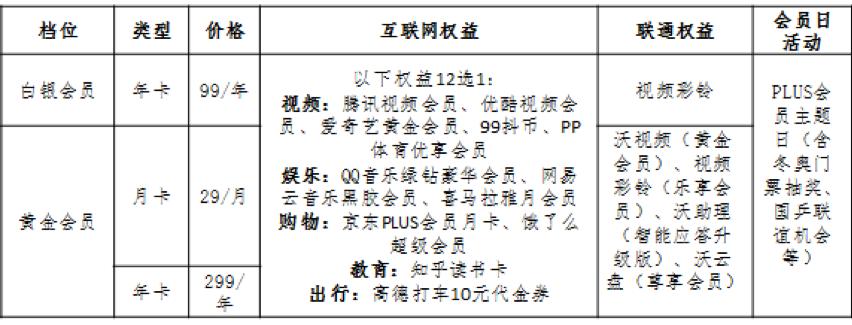 联通plus会员