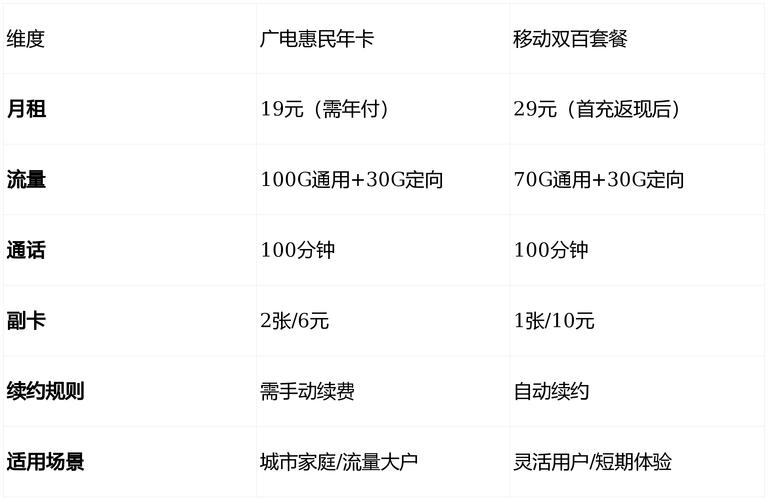 中国广电惠民年卡全解析19元套餐值不值得办避坑指南 办理攻略