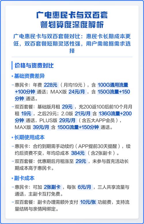 套餐划算度深度解析 广电惠民卡与双百套餐对比长期省钱vs短期灵活