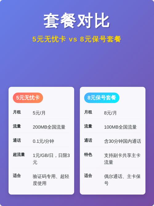 5元无忧卡 vs 8元保号套餐对比