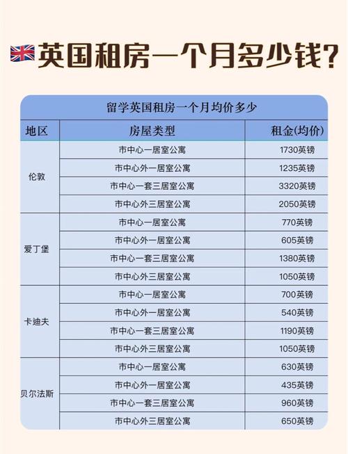 伦敦租房费用大揭秘