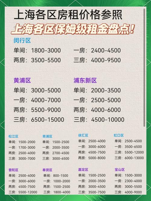 上海各区租金大揭秘