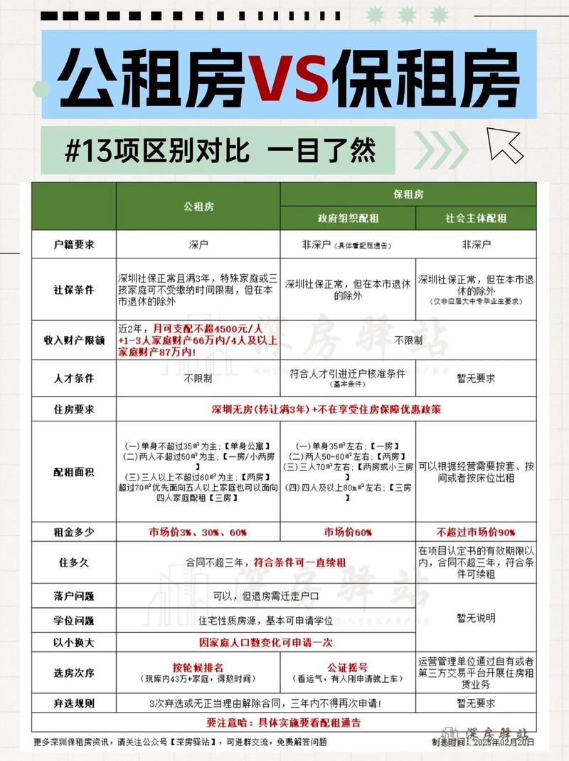 一图对比深圳公租房和保租房有何区别不少小伙伴会问到关于