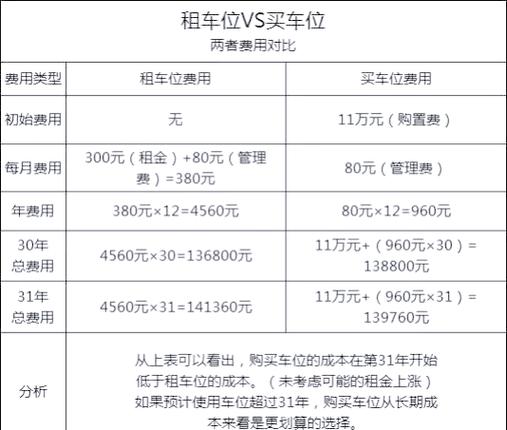 租车位和买车位哪个更划算