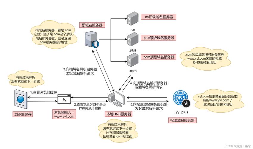 云解析dns网址