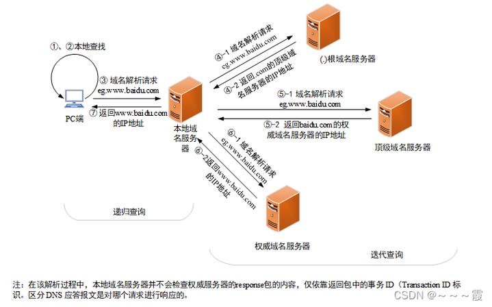 dns解析原理知识总结